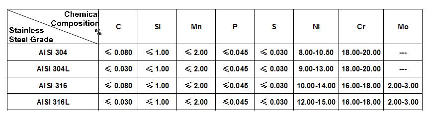 stainless steel wire rope mesh Chemical composition